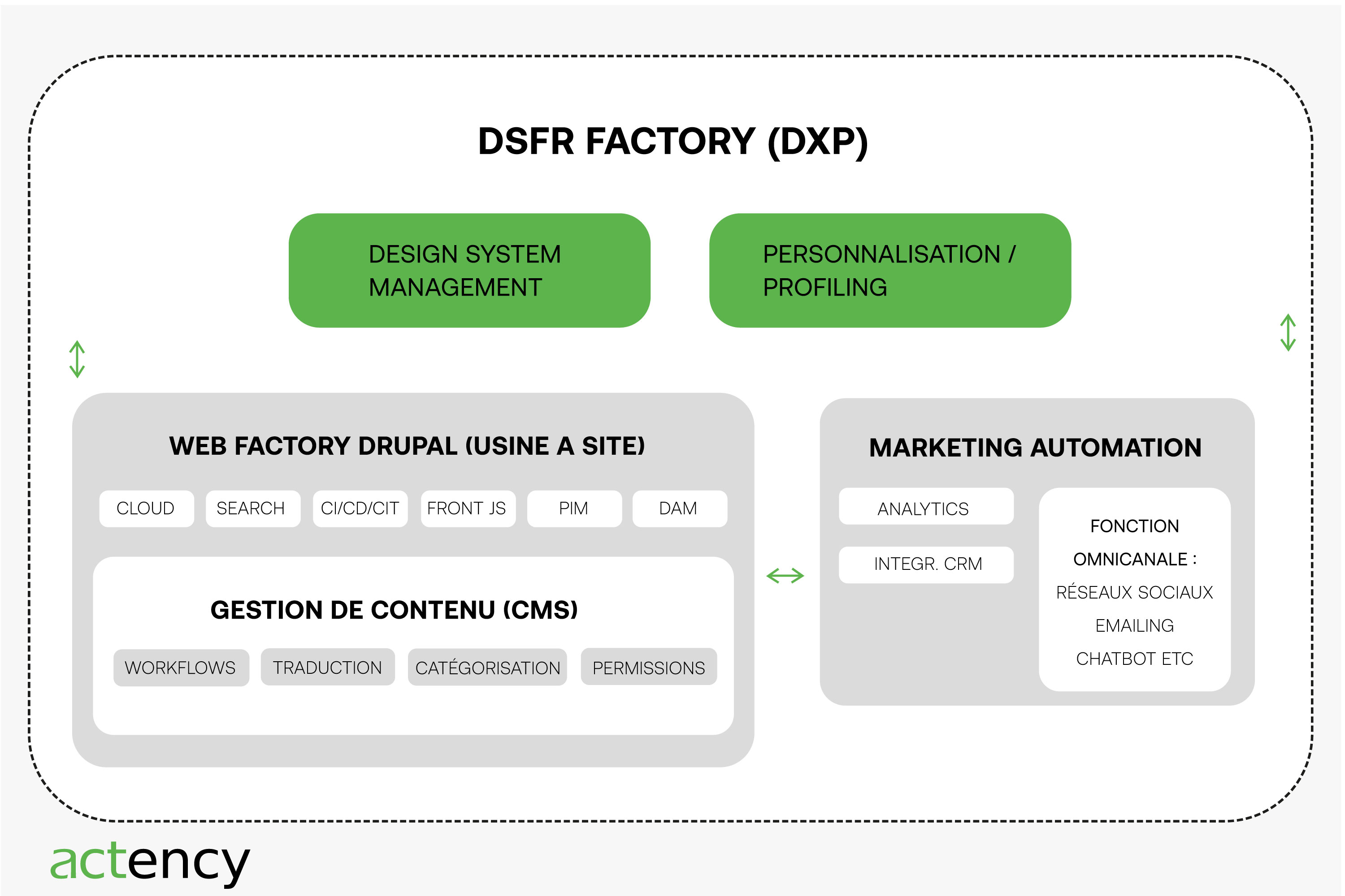 Actency-DSFR-FACTORY-DXP-DESIGN-SYSTEM