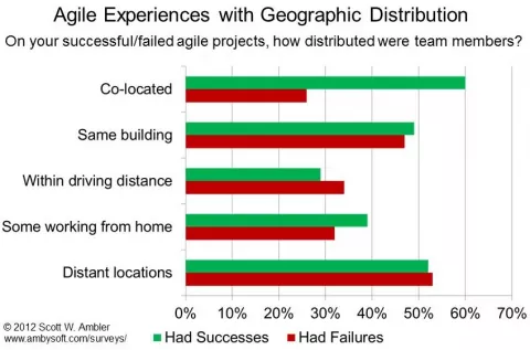 Actency - Agile - Geographic Distribution