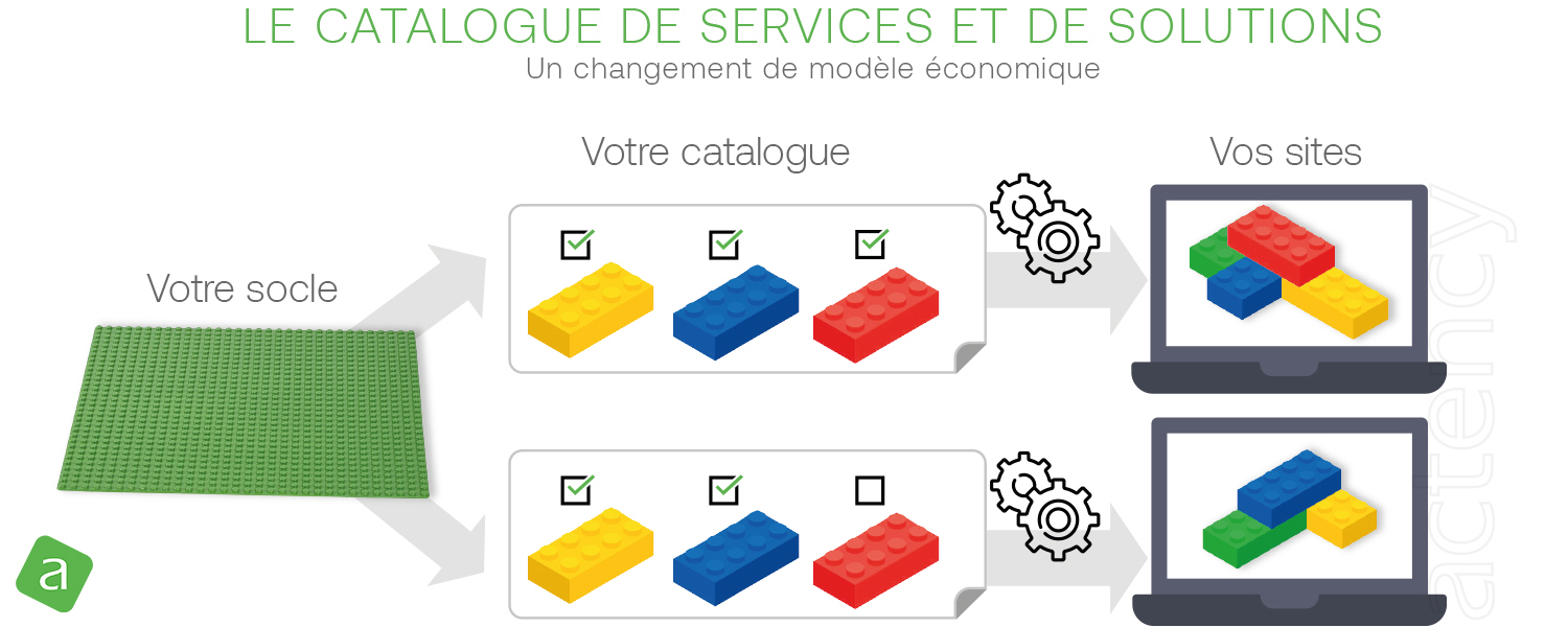 Usine à sites Drupal : catalogue de service