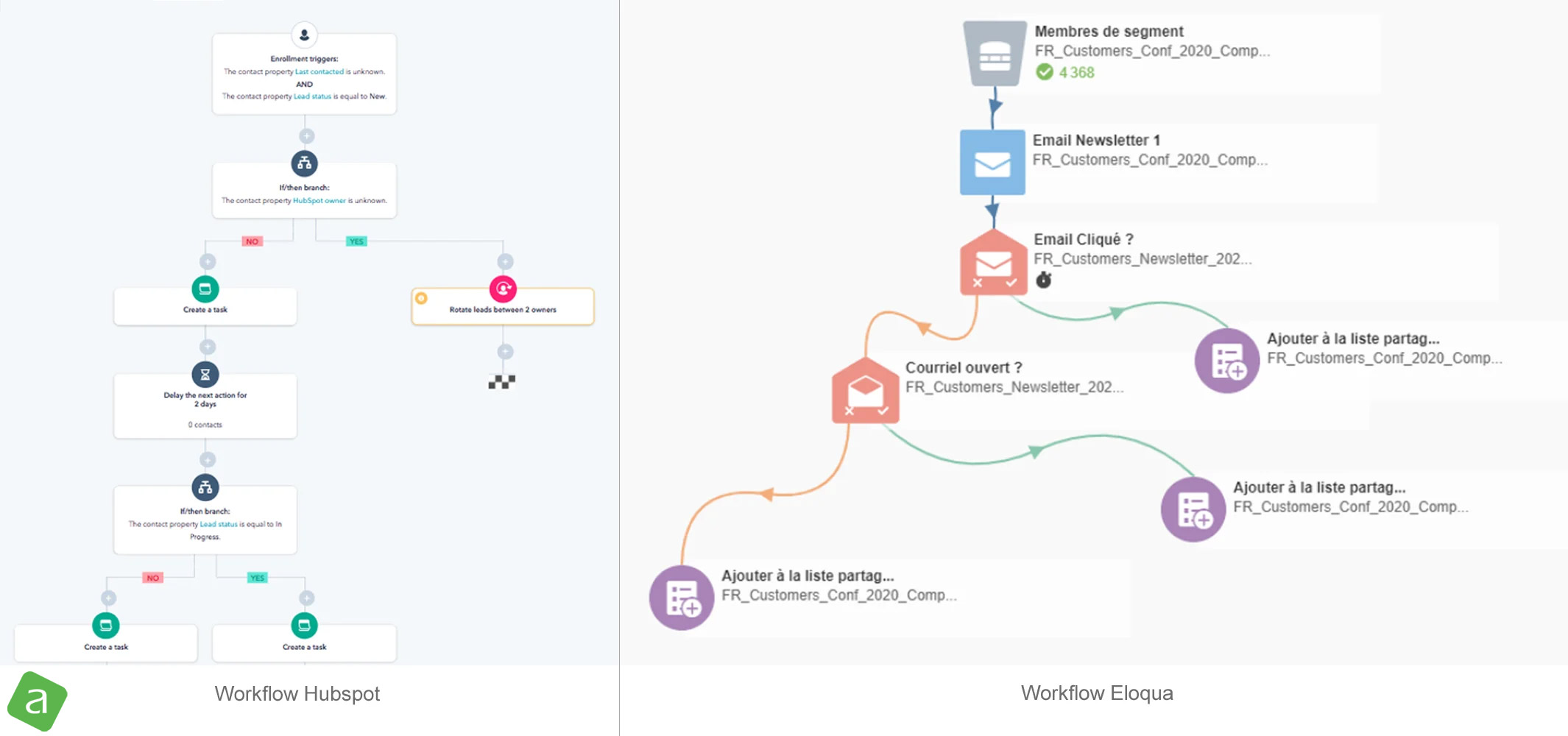 Acetncy Drupal solutions marketing automation workflows hubspot et eloqua