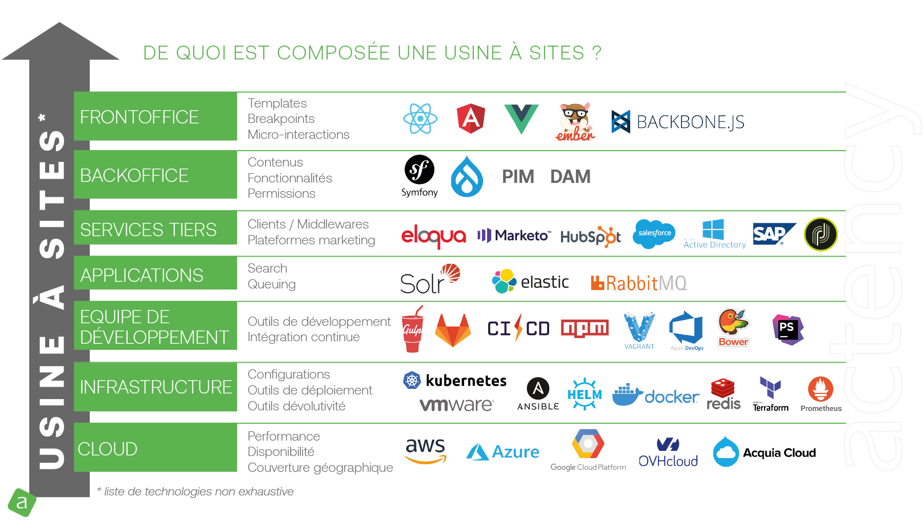 Usine à sites Drupal la composition d une usine à sites