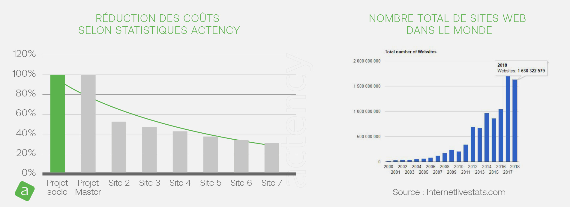 Actency Usine à site Drupal - Réduction des coûts