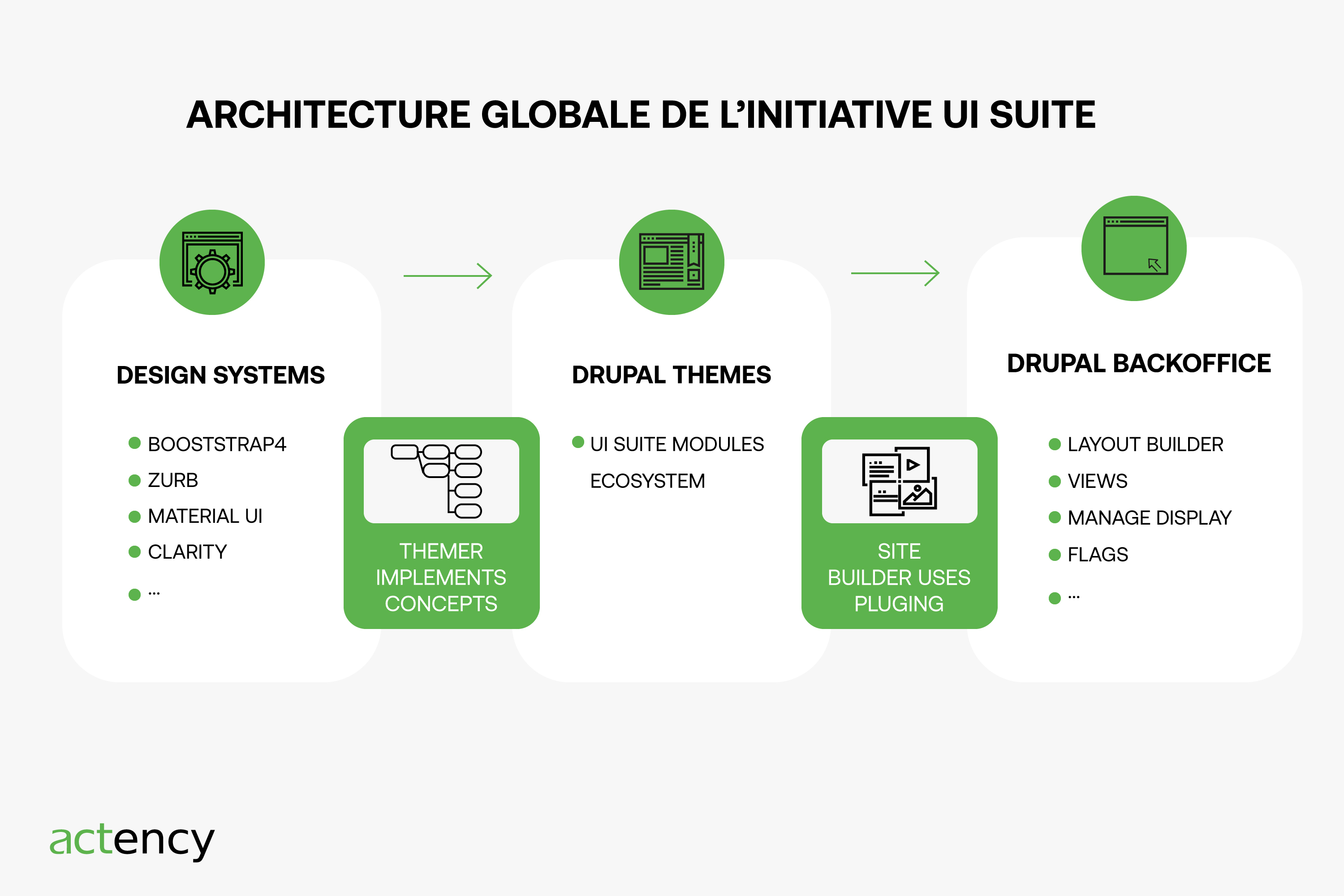 Actency-DESIGN-SYSTEM-DXP-DRUPAL-architecture-global-initiative-ui-suite