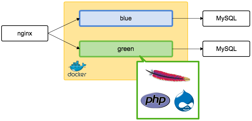 Actency-blog-Blue-Green-MySQL