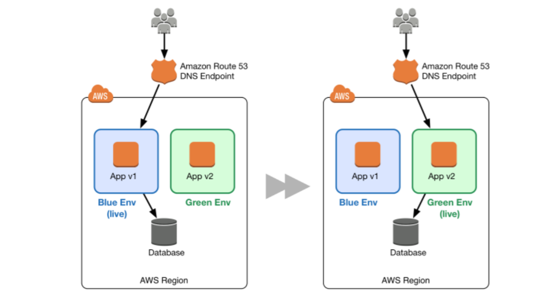 Actency-blog-Blue-Green-Processus