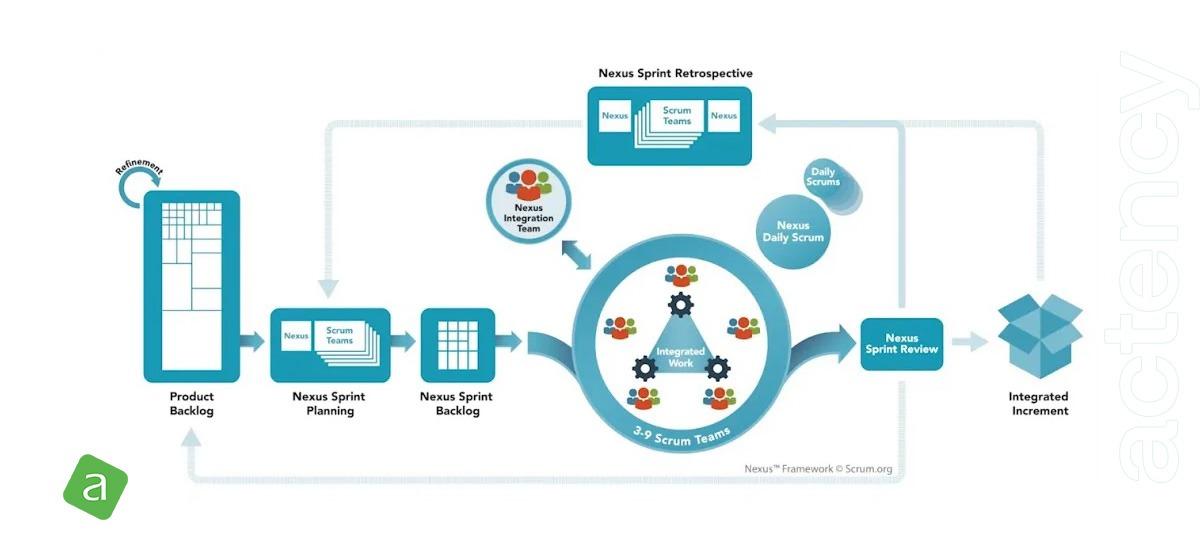 Actency-blog-Nexus-Framework-pour-une-mise-à-l-échelle-de-Scrum