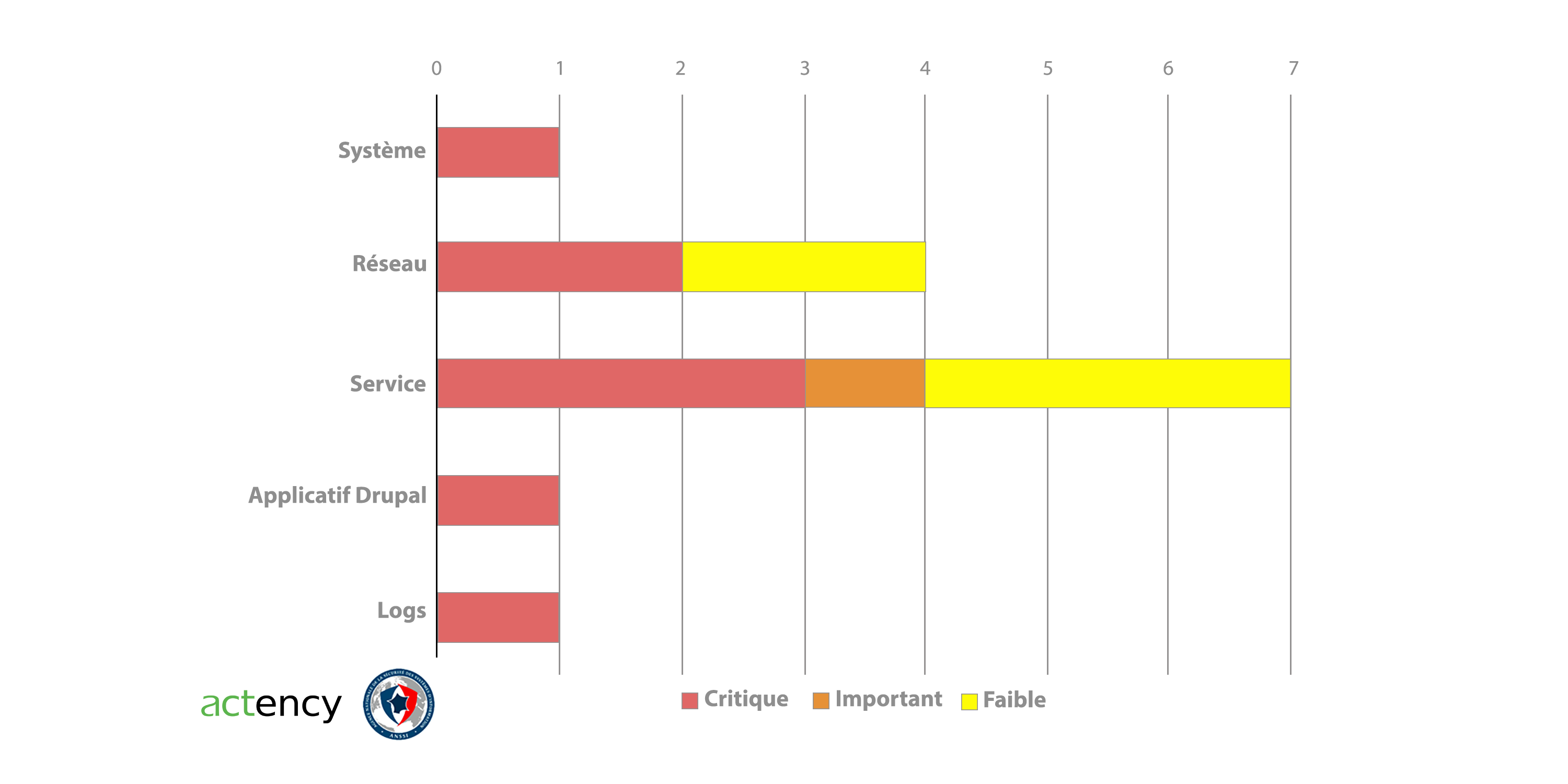 Actency-offre-cybersecurite-synthese-vulnerabilites-point-de-controle