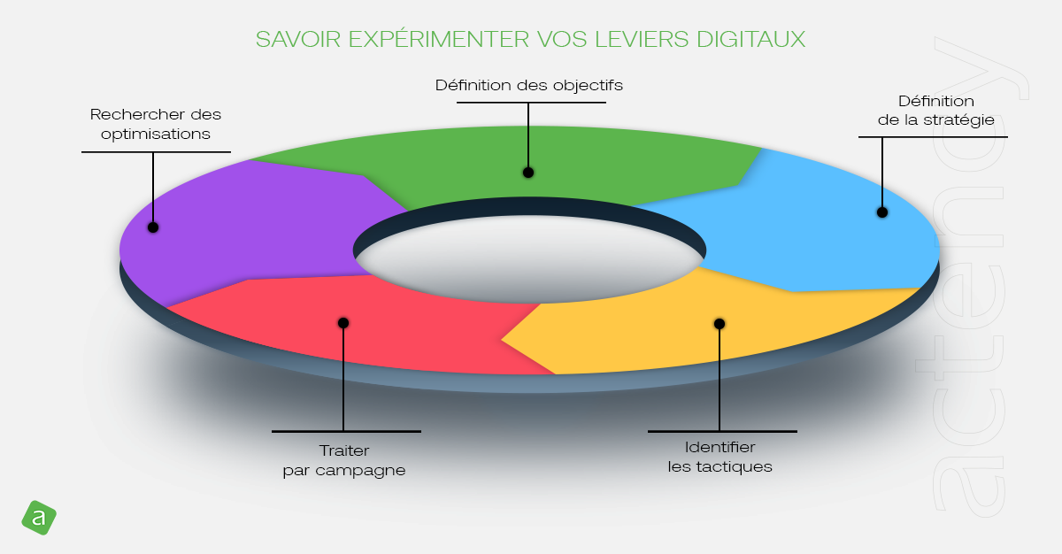 Experimenter des leviers digitaux avec Actency