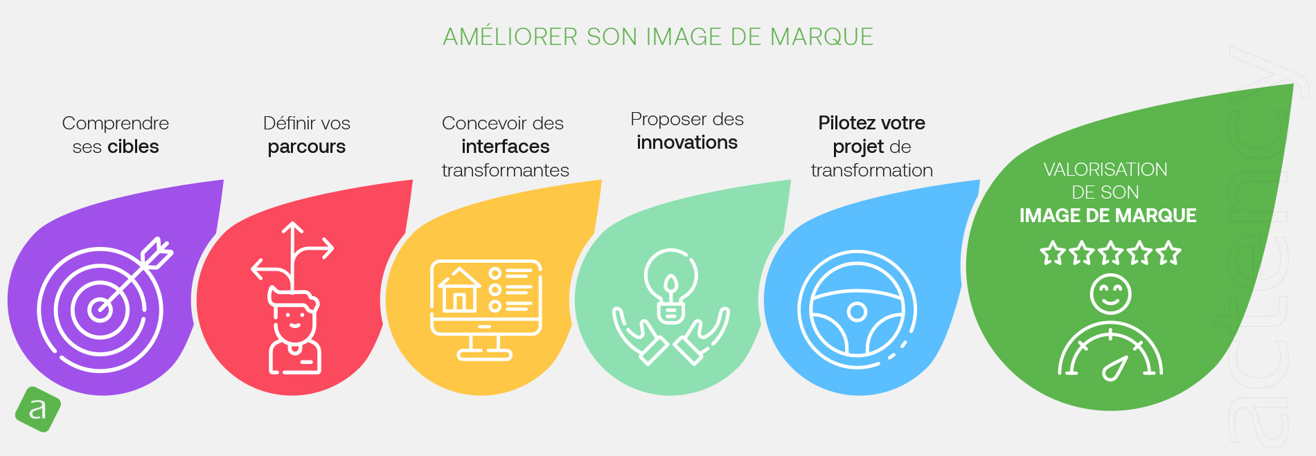 5 étapes pour améliorer son image de marque