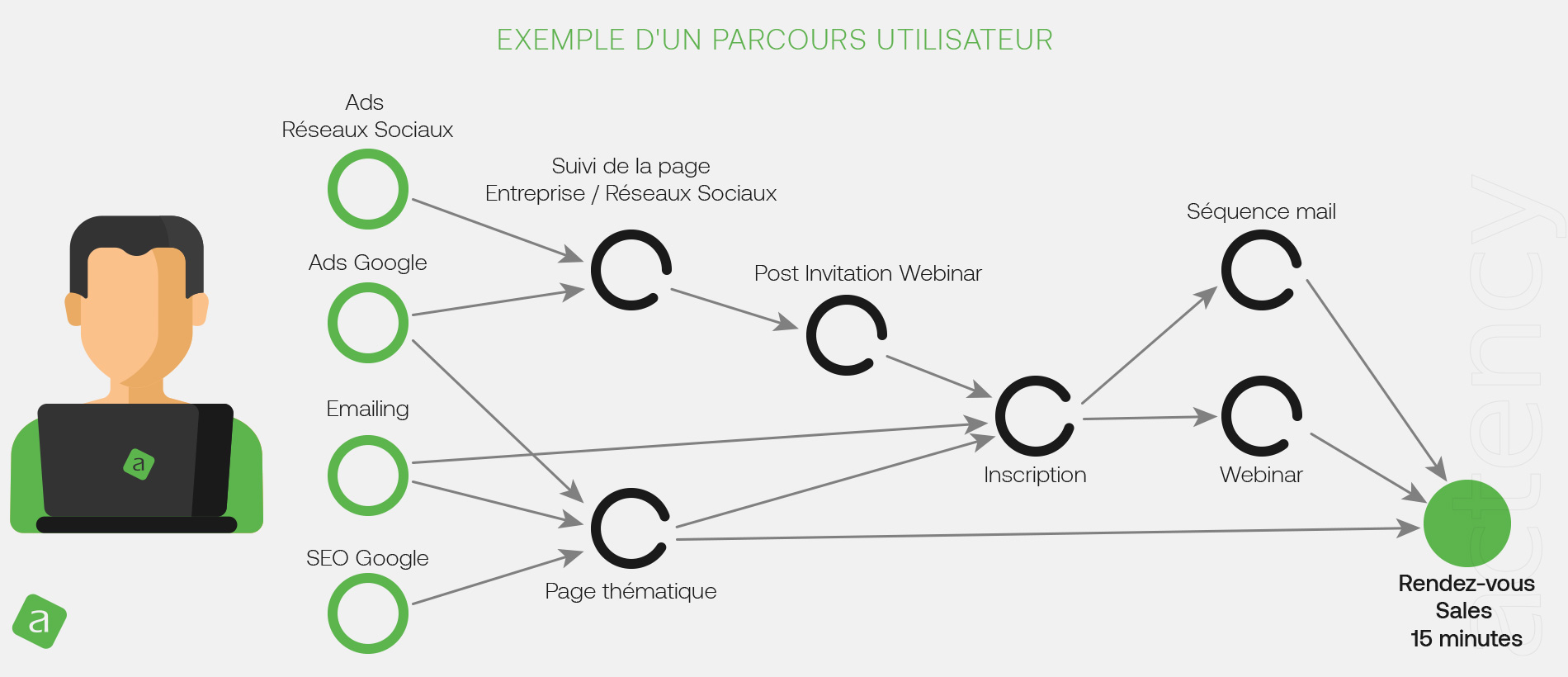 Exemple d'un parcours de prospect sur internet : Parcours et Expériences