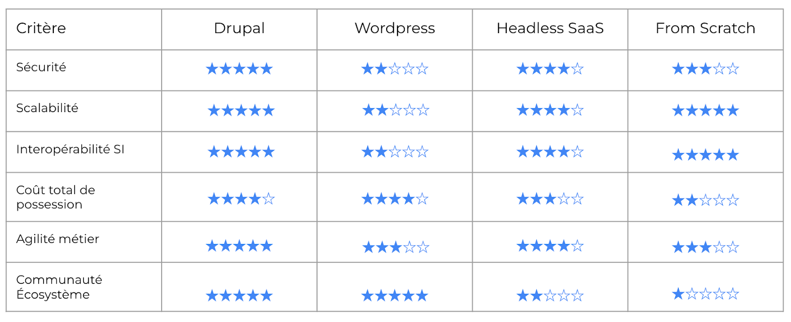 Comparatif rapide : Drupal face aux alternatives