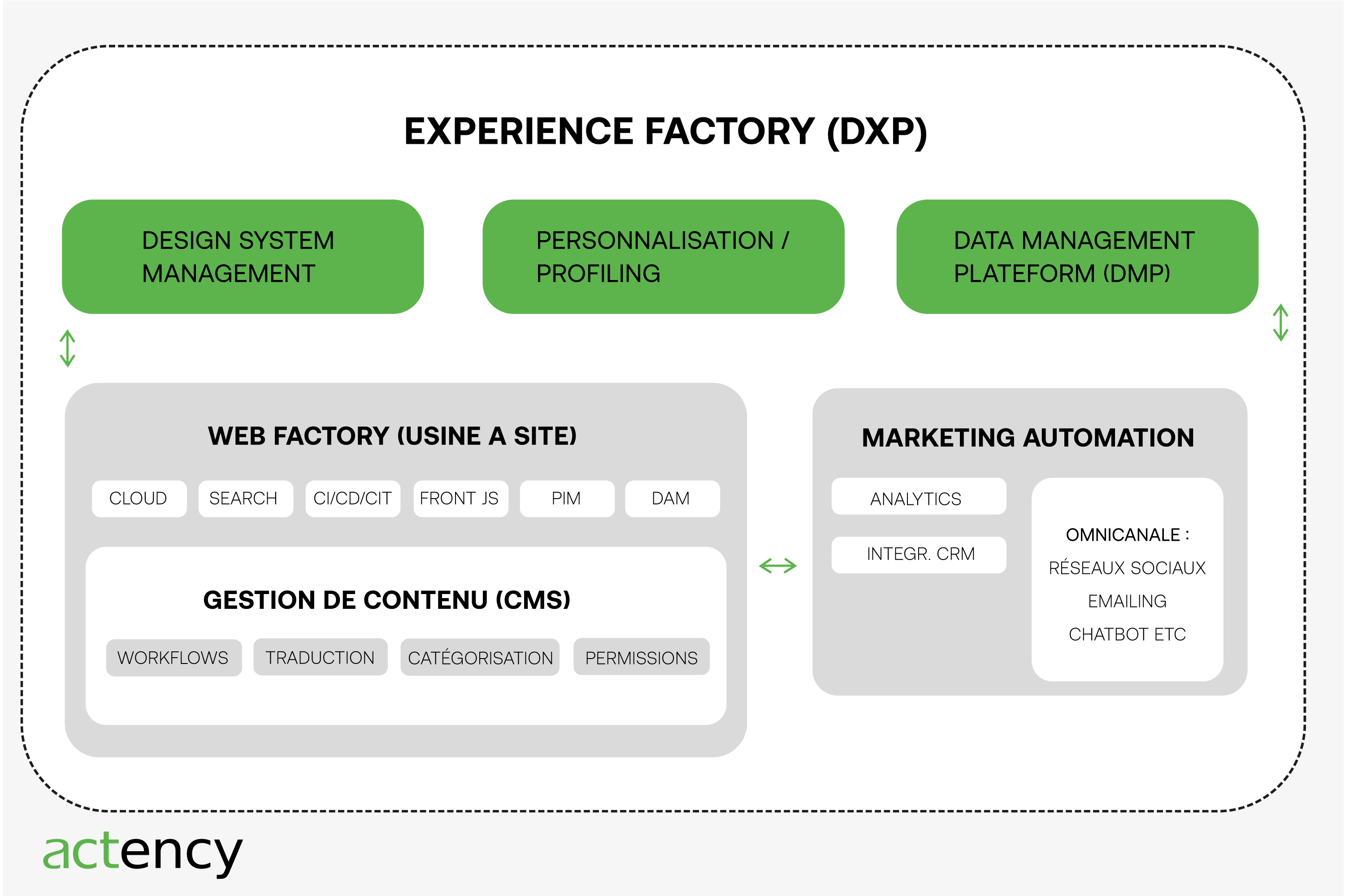 Définition-DXP-ou-digital-experience-platform-factory