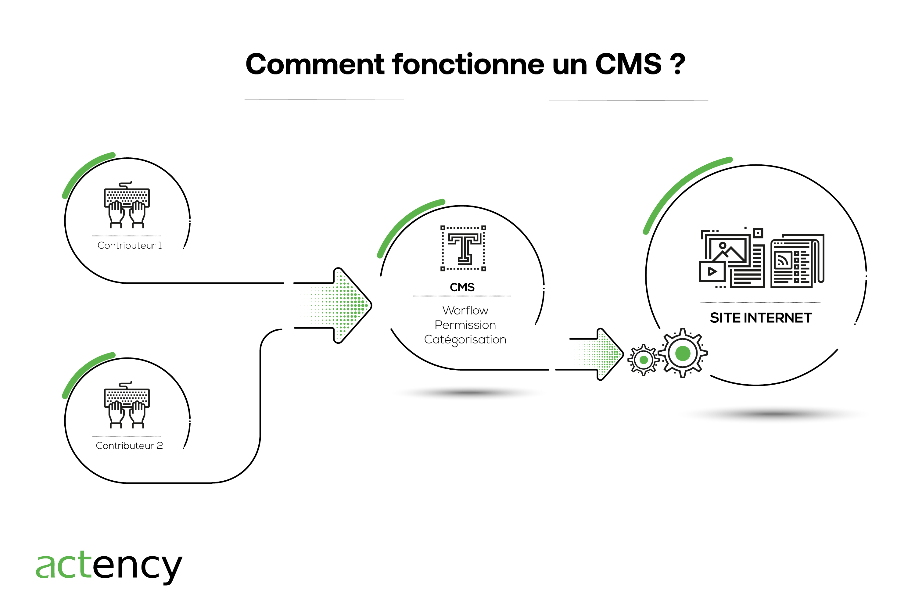 Définition-DXP-digital-experience-platform-fonction-CMS