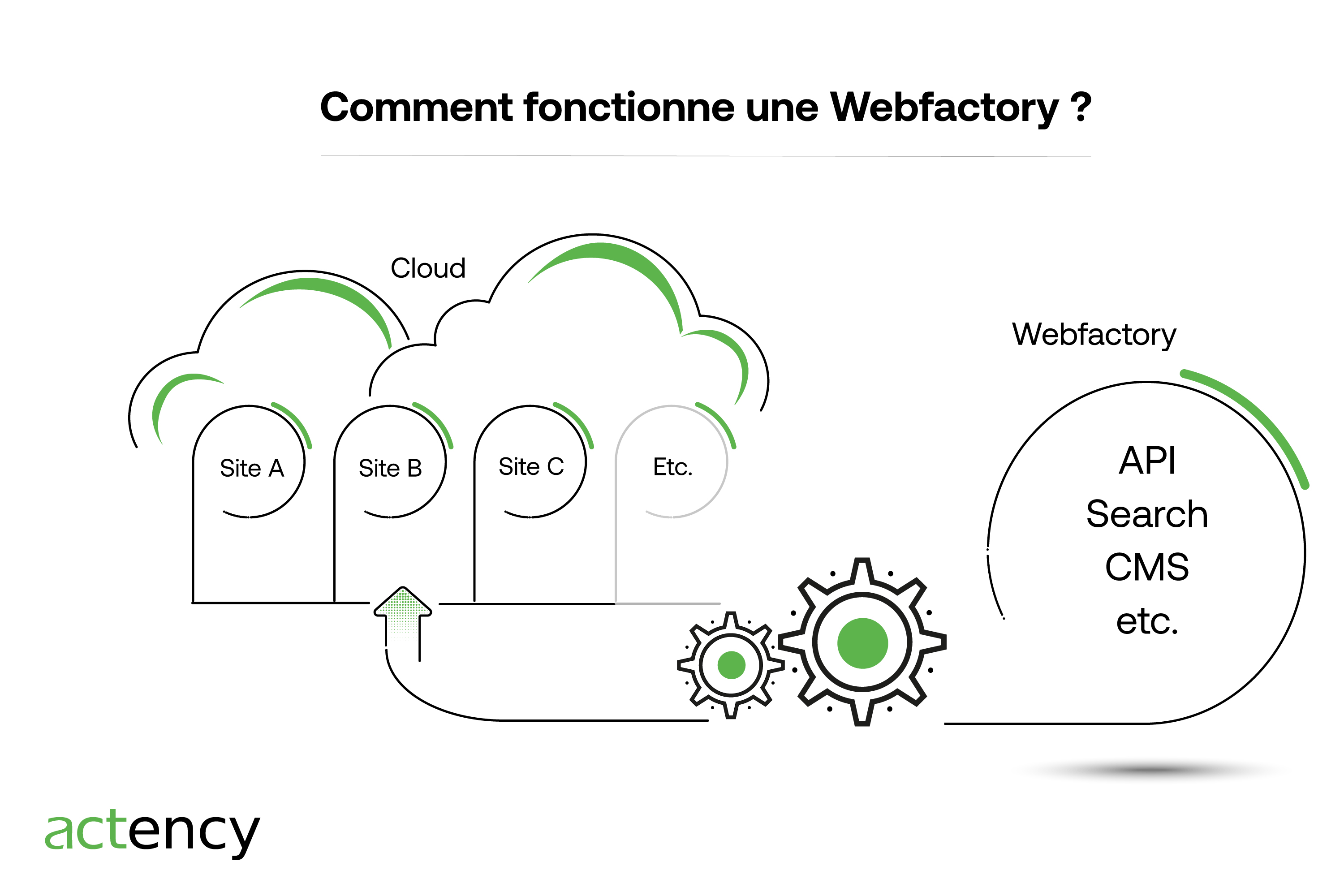Définition-DXP-digital-experience-platform-webfactory