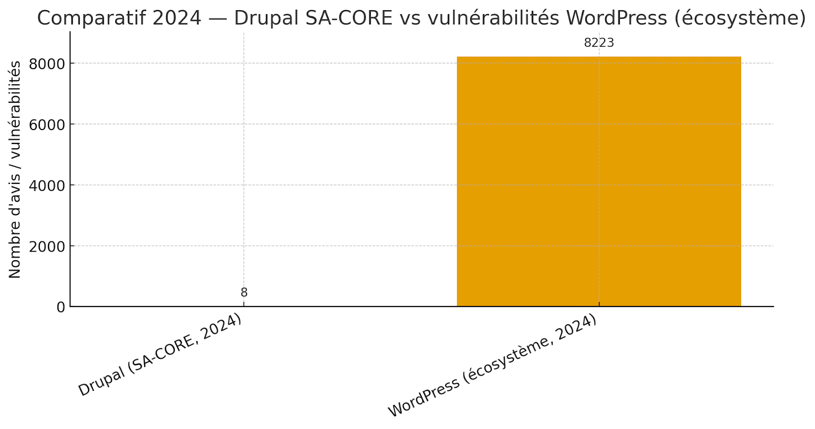 Drupal SA-CORE vs vulnérabilité WordPress (écosystème)