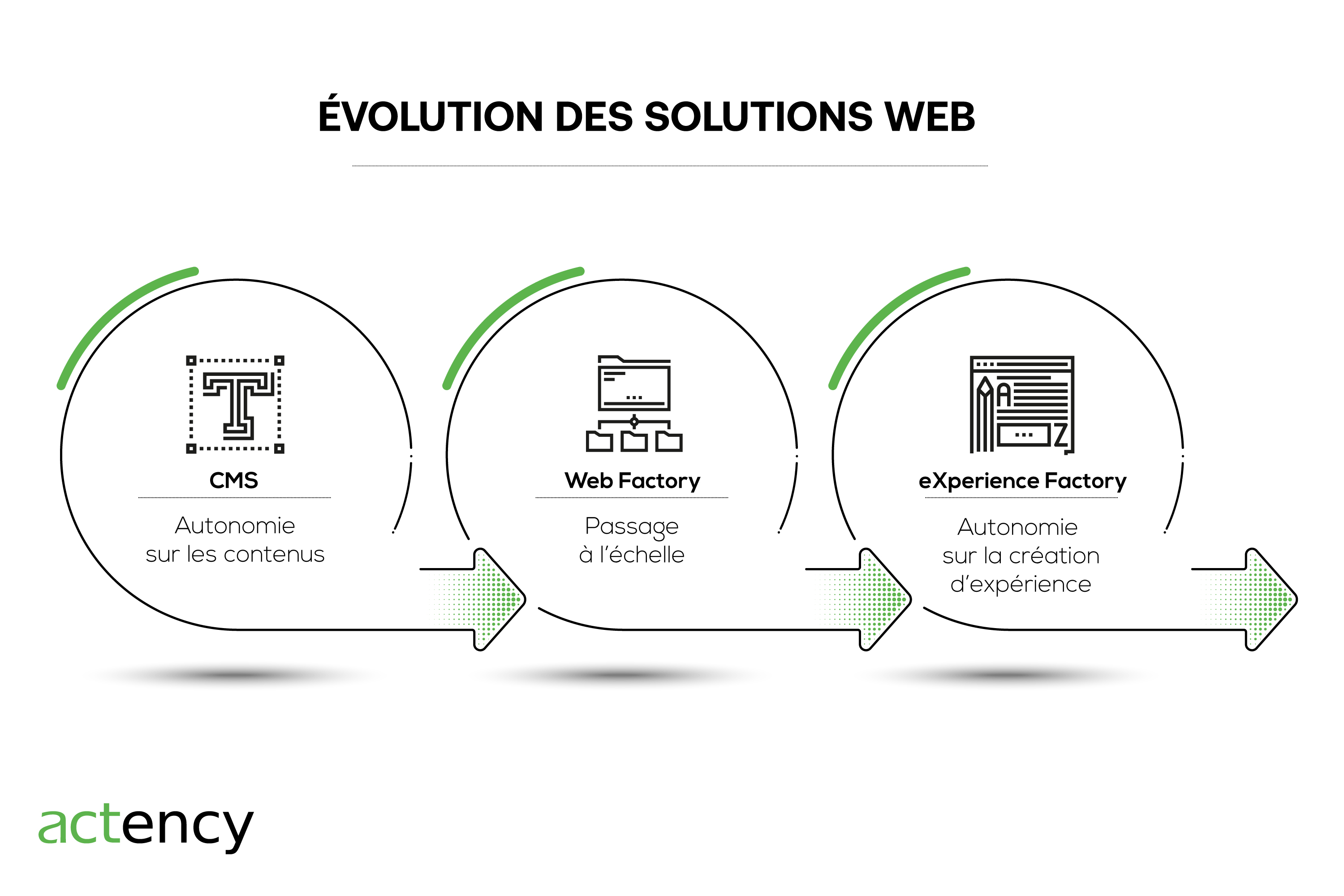 Définition DXP ou Digital Experience Platform Actency