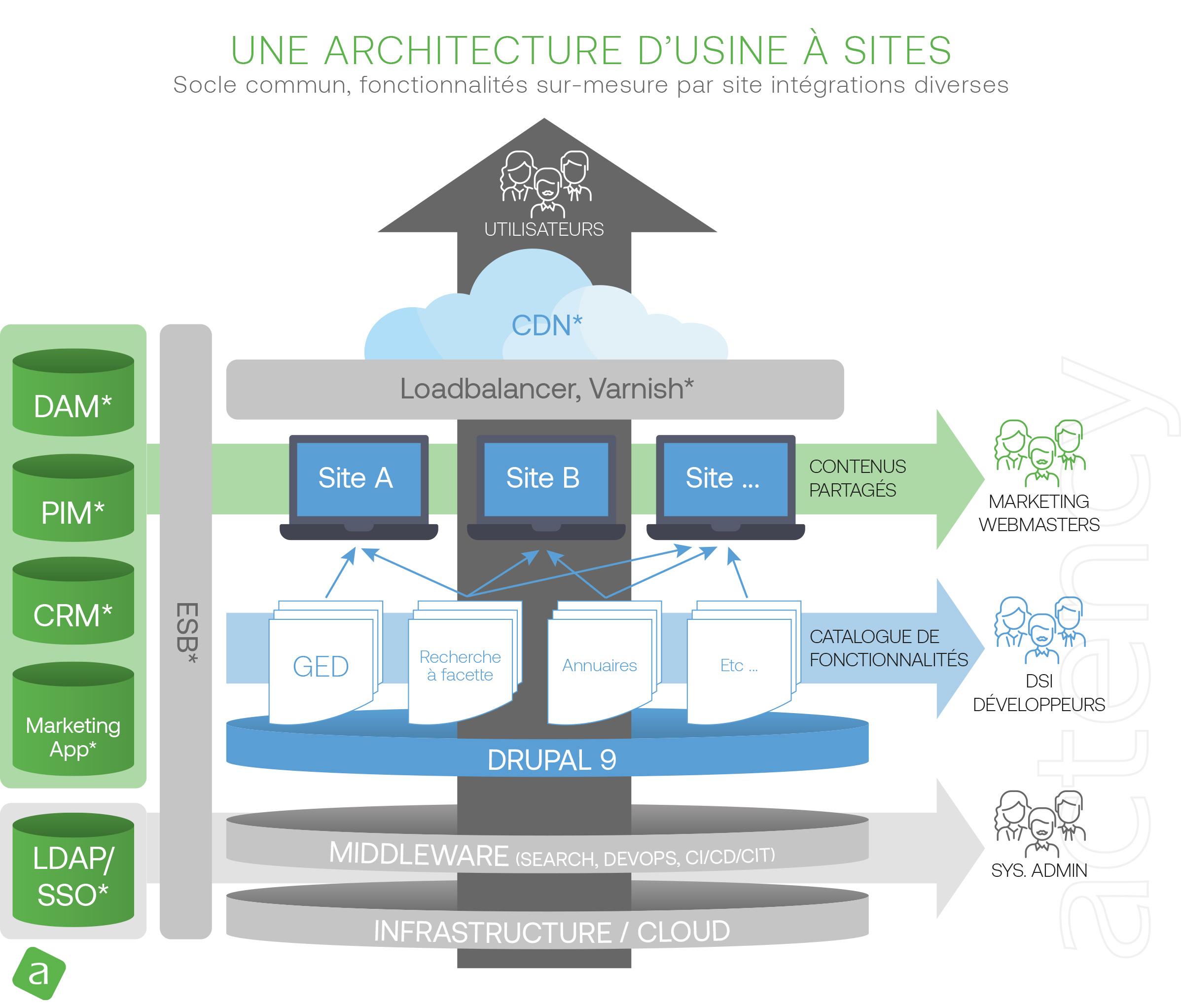 Usine à sites Drupal : architecture d'une usine à sites