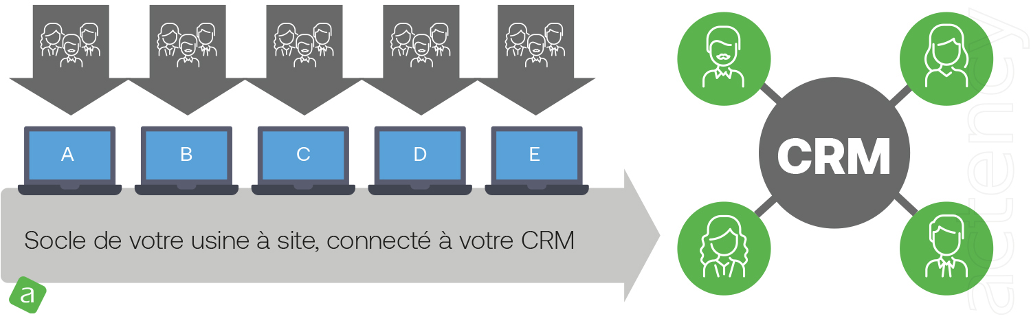 Usine à sites Drupal connexion CRM