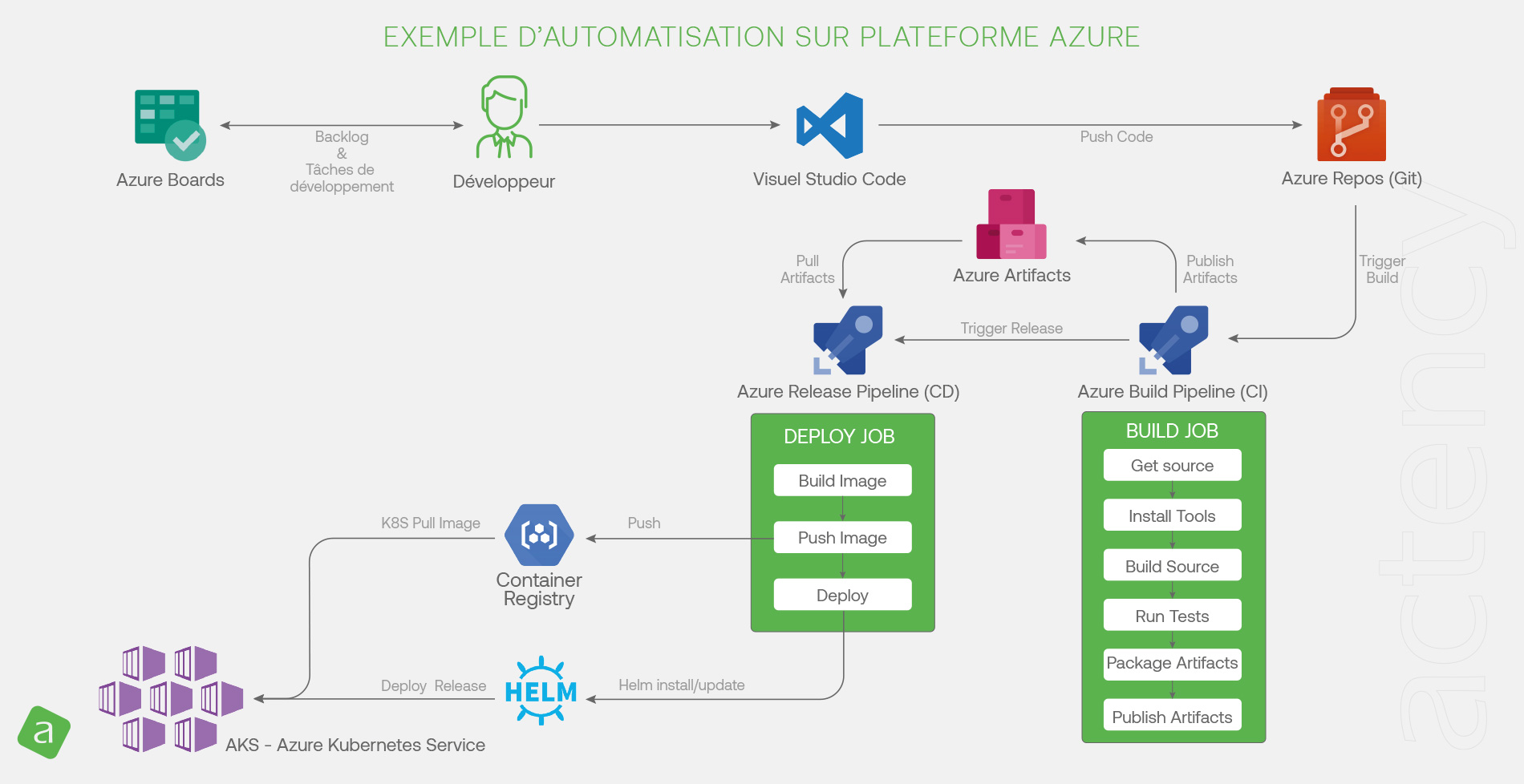 Usines à site Drupal Exemple d’automatisation sur plateforme Azure