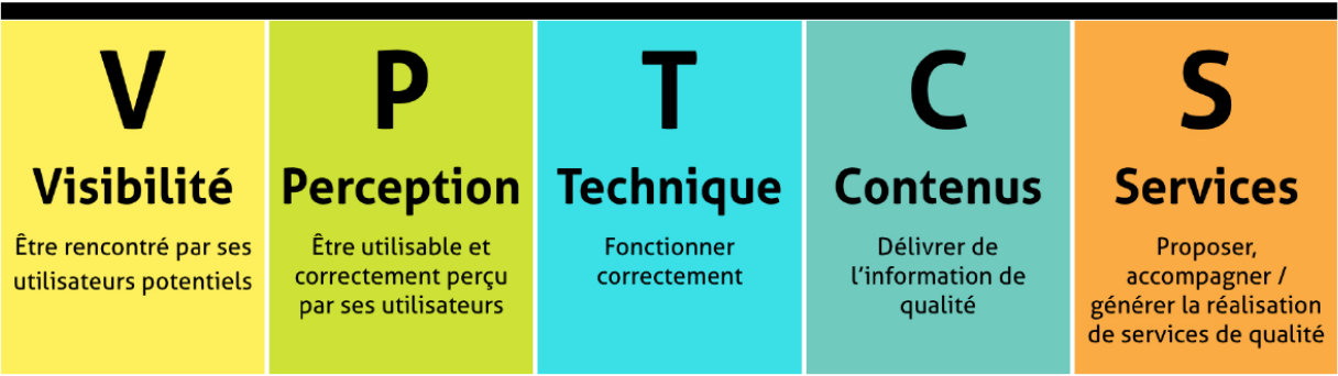 Actency blog Infographie produite par Delphine Malassingne à partir du modèle VPTCS d’Élie Sloïm et Éric Gateau Infographie produite par Delphine Malassingne à partir du modè