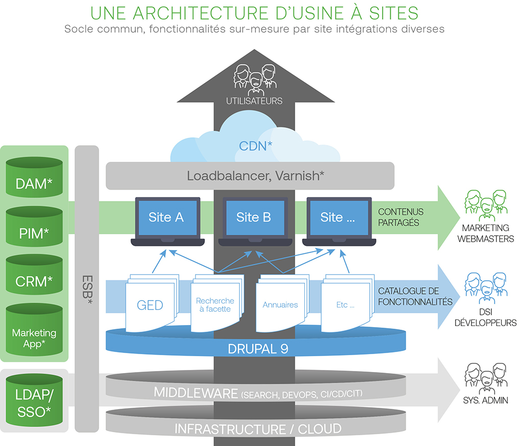 architecture usine à sites