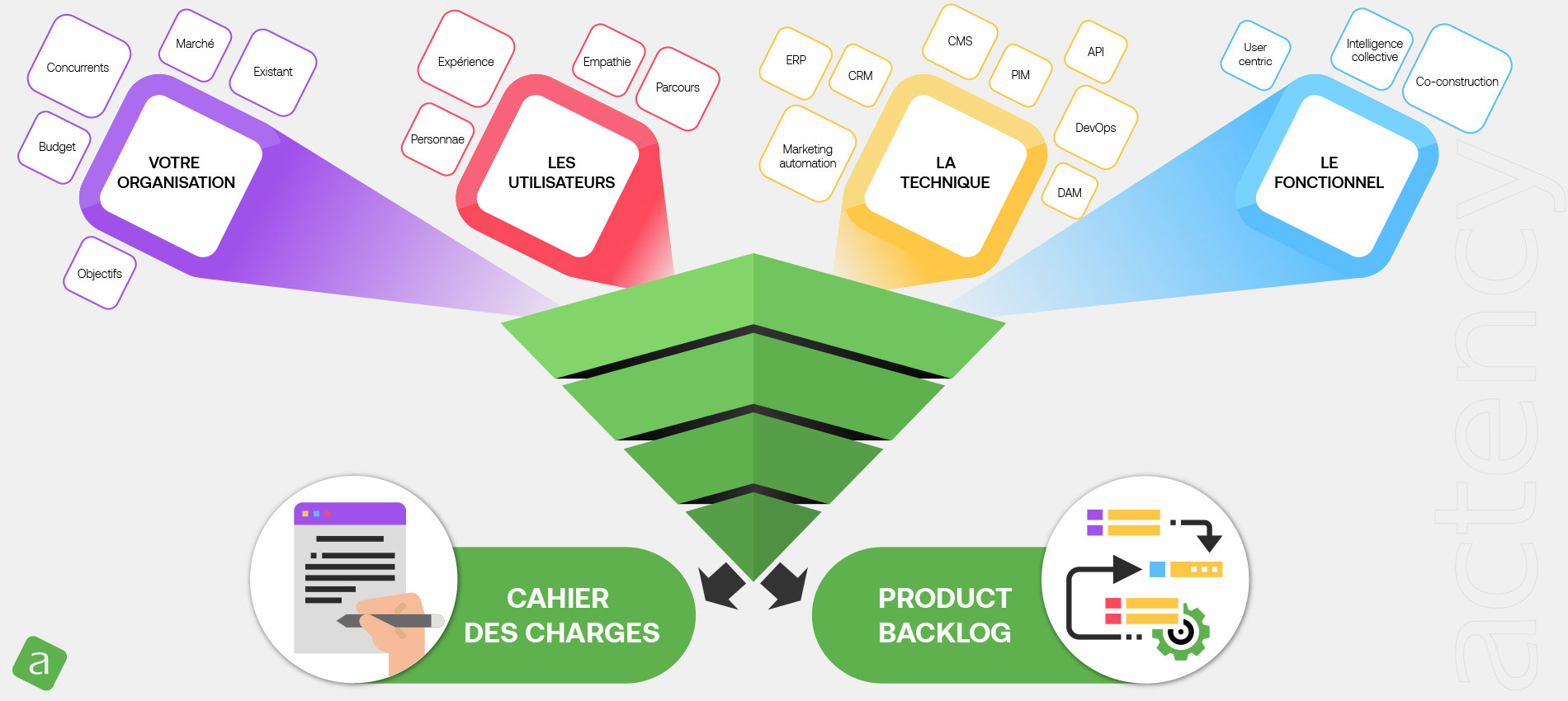 Actency - Conseil - Cahier des charges et product backlog