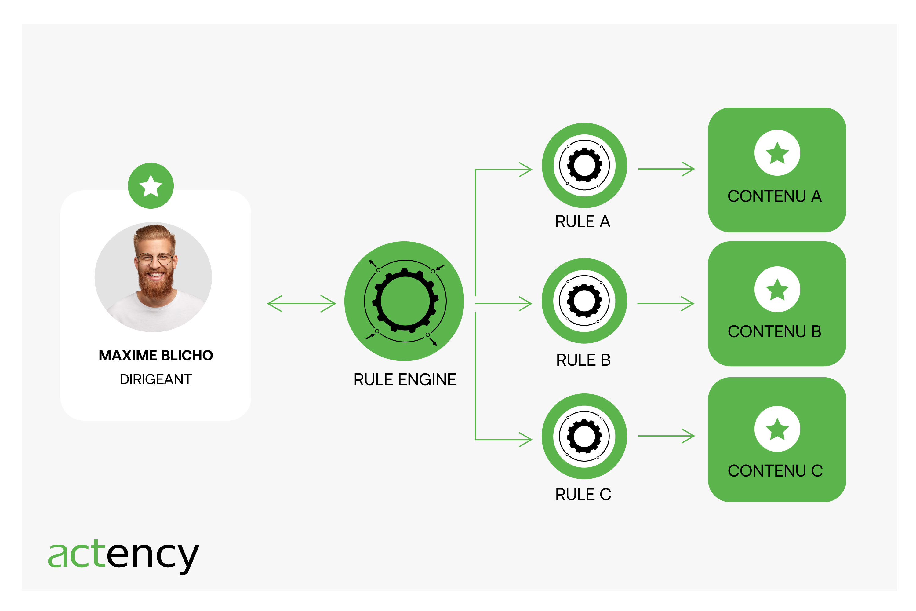 persona-choix-rule-contenu-profiling