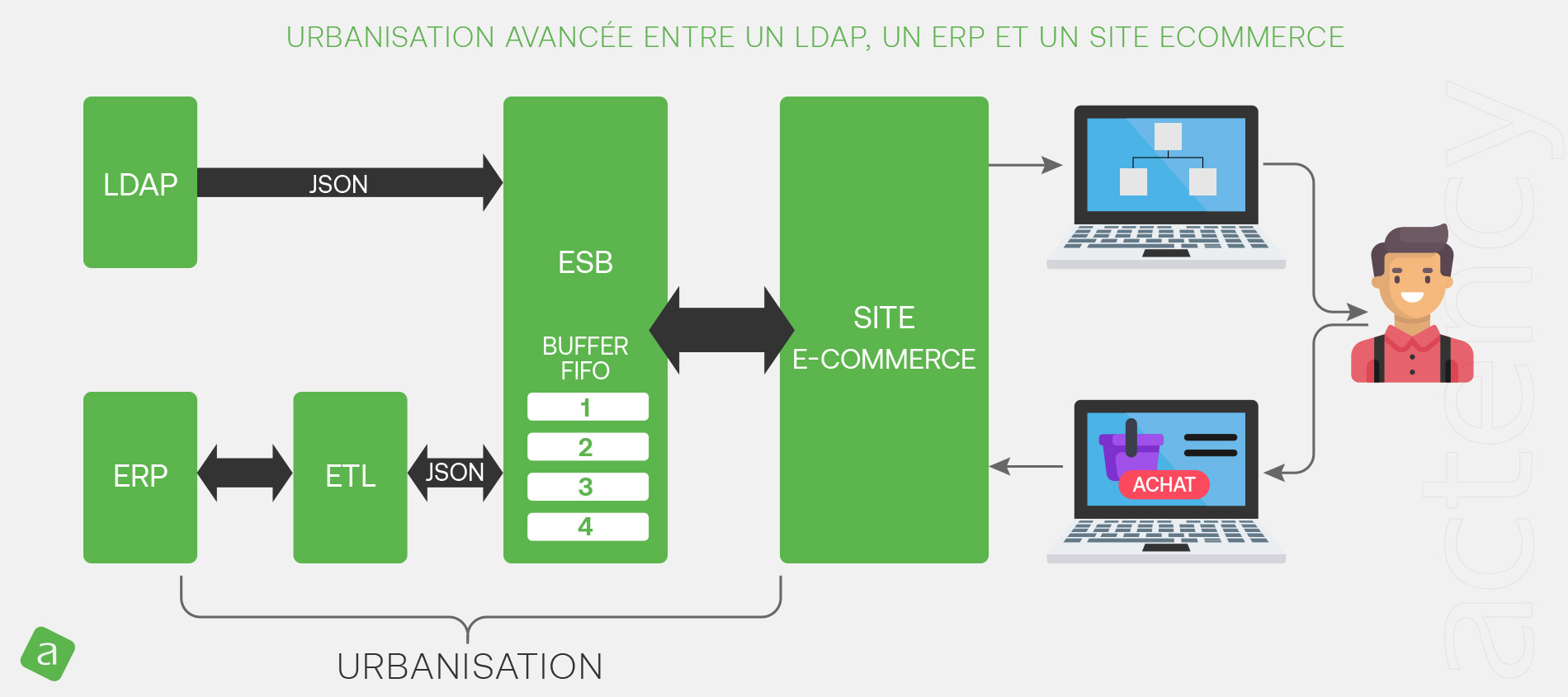 Actency_Urbanisation_avancée