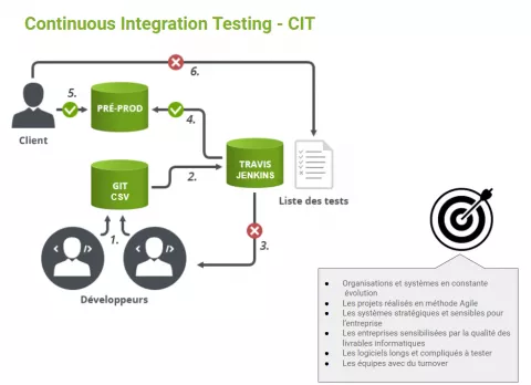 Actency - Drupal - Offre - Continuous Integration Testing